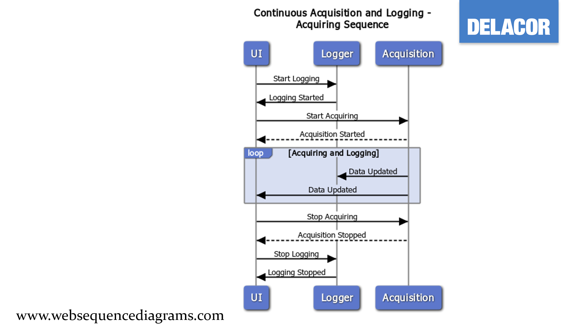 CML Acquiring Sequence Diagram