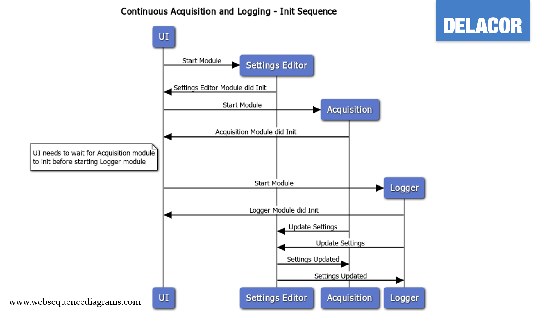 CML Init Sequence Diagram