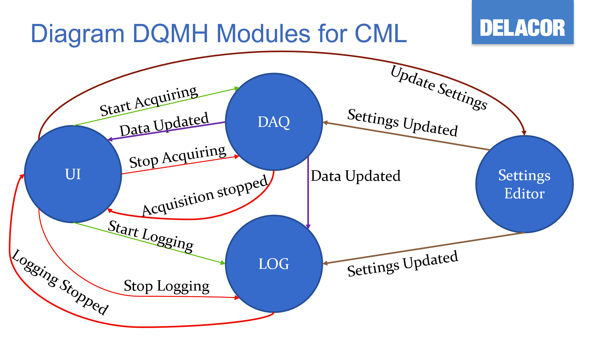 Diagram DQMH Modules for CML
