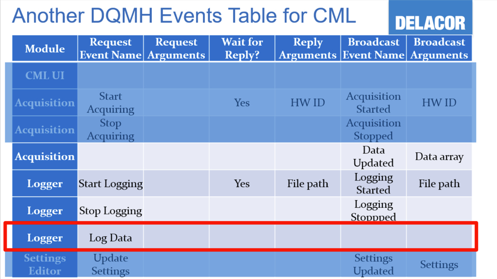 Updated DQMH Events Table